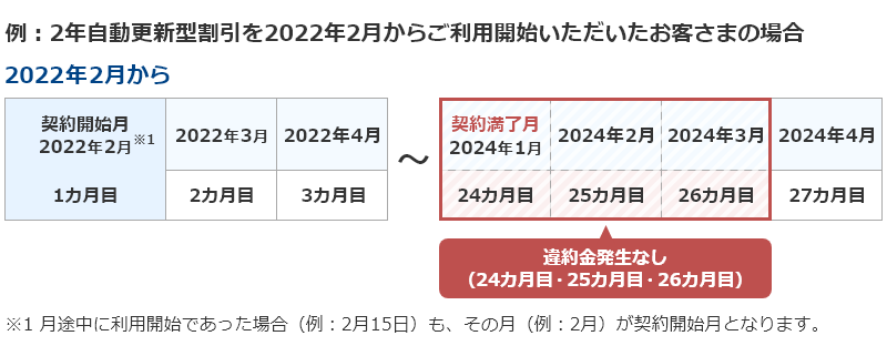 2年自動更新型割引について