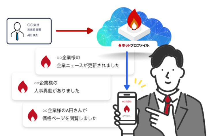 商談状況を一目で把握でき、将来の受注見込み/受注率向上につながる気づきを提供　イメージ