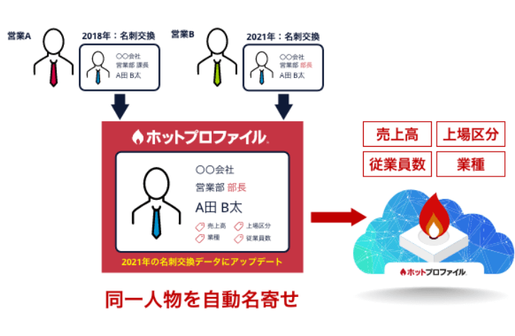 顧客データベース構築を手軽に始められる高機能な名刺管理機能を標準搭載　イメージ