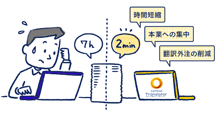 POINT 3　圧倒的な翻訳スピード