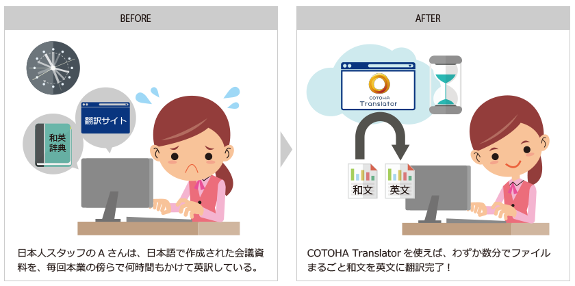 CASE 1. 社内情報共有（製造業A社/日→英翻訳活用）