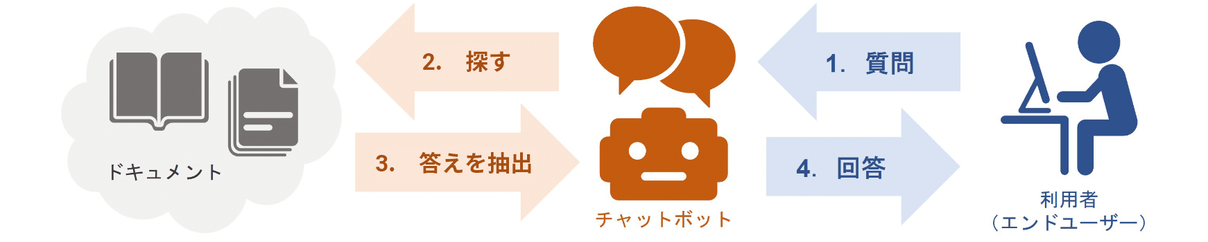 「COTOHA Chat & FAQ ドキュメント回答プラン」とは