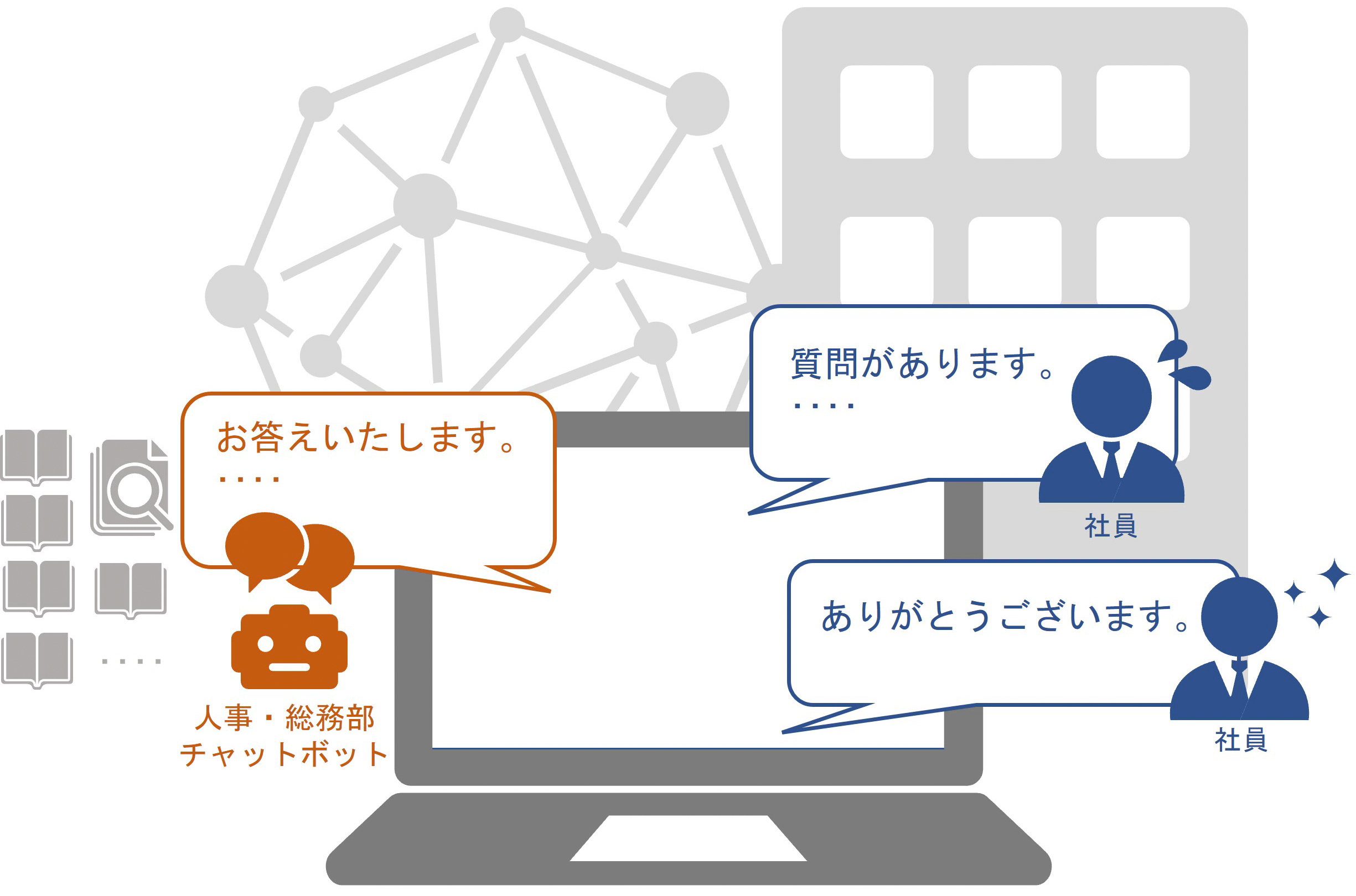 人事・総務部などにおける社員からの問い合わせ対応に
