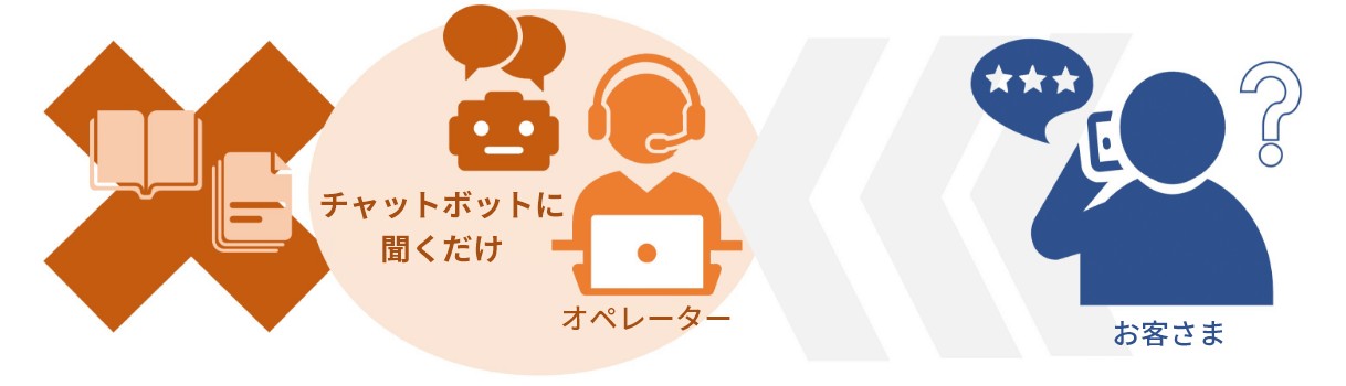 コンタクトセンターのオペレーター支援に
