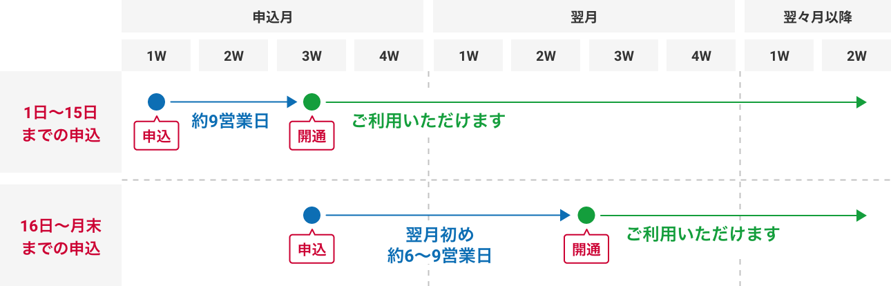 お申し込みからご利用開始までの日程イメージ