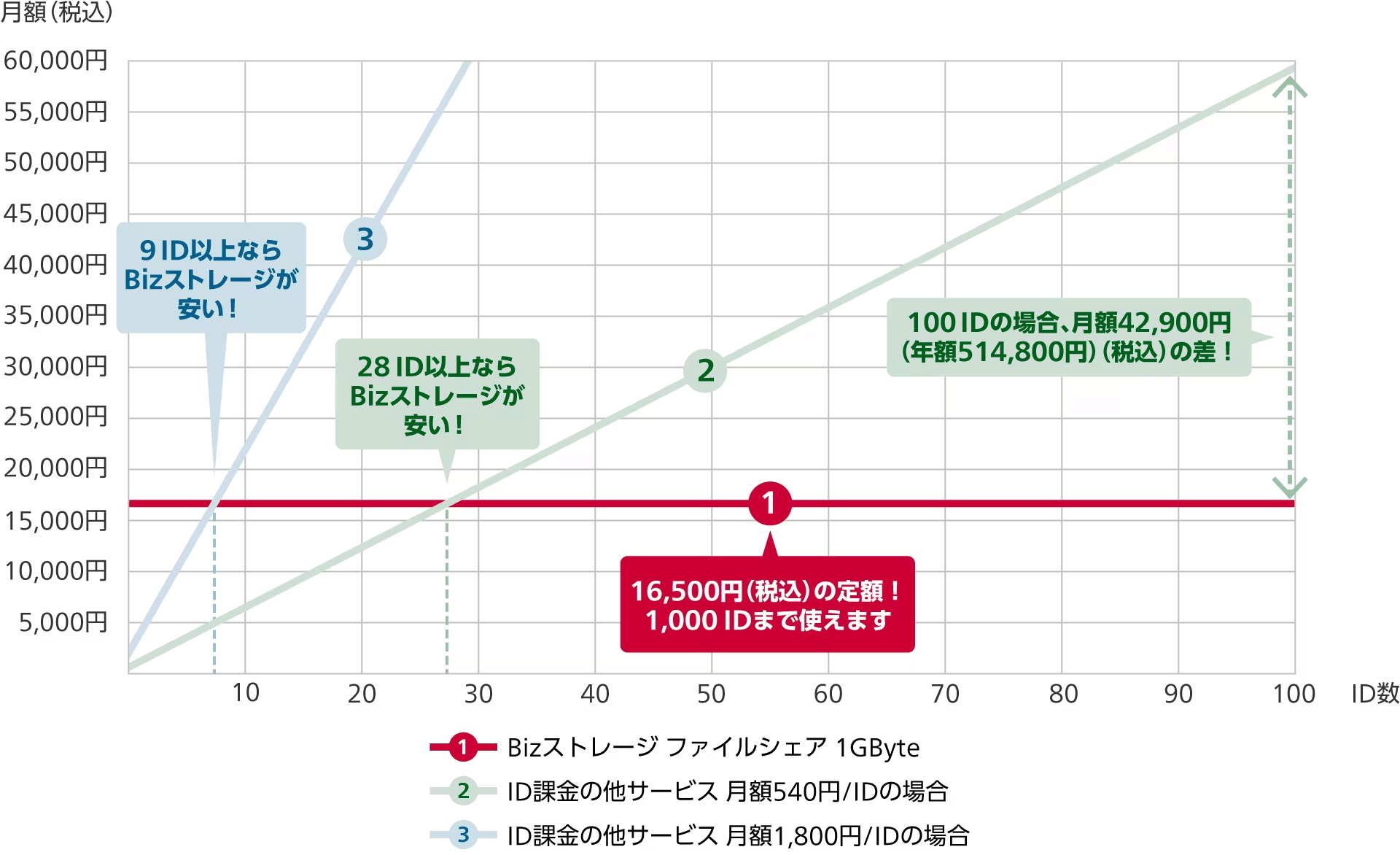 ID課金サービスとの違い