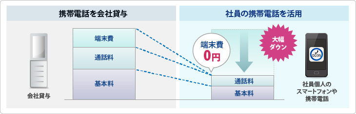 特長／メリット③　会社支給の携帯貸与コスト削減