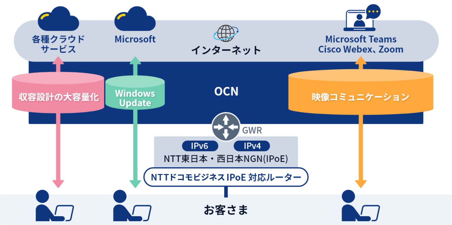 OCN光「フレッツ」IPoEとは