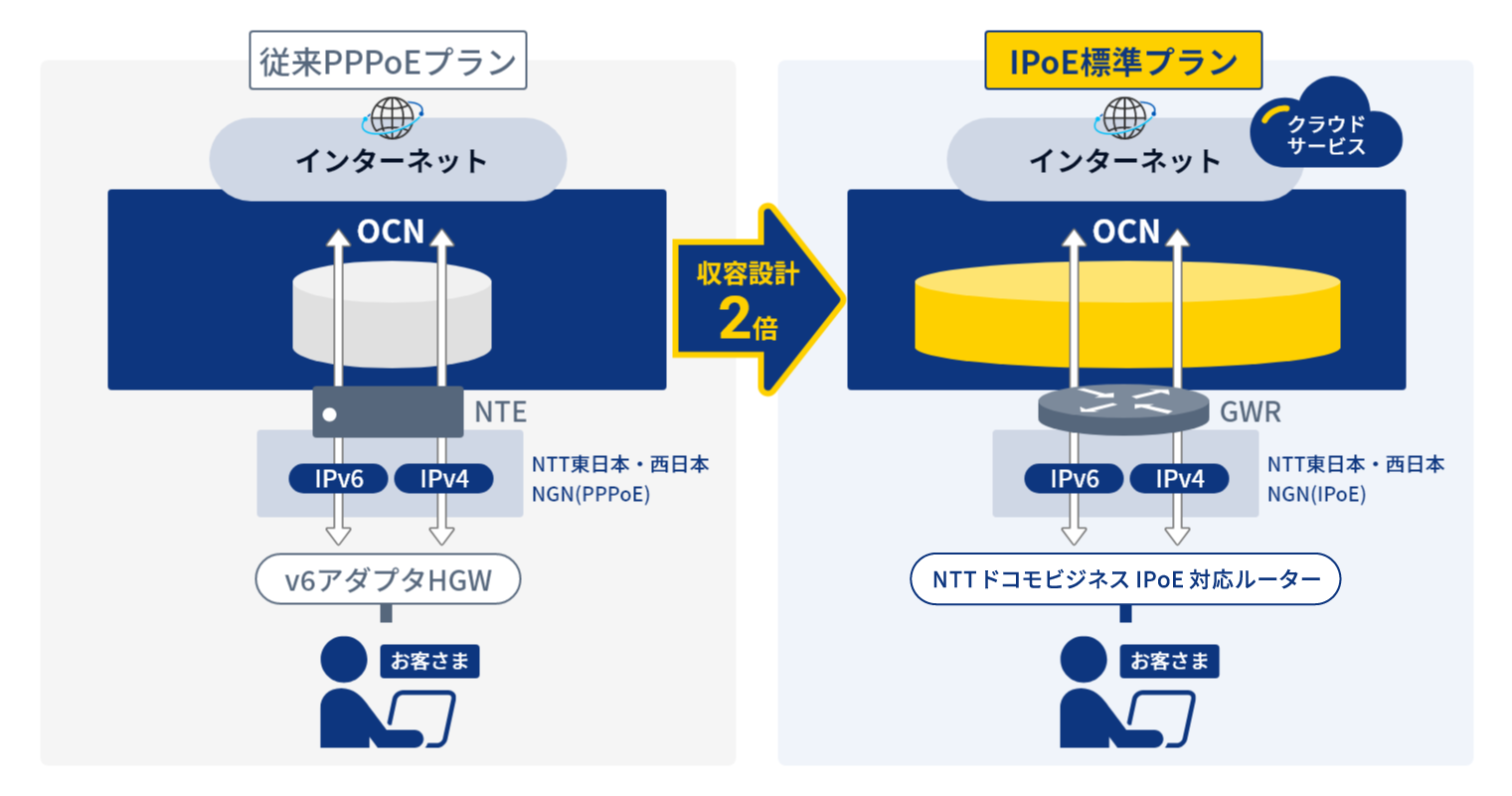 OCN光「フレッツ」IPoEとは