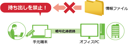 情報漏洩リスクを極小化