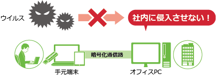ウイルス侵入をブロック＆盗聴防止