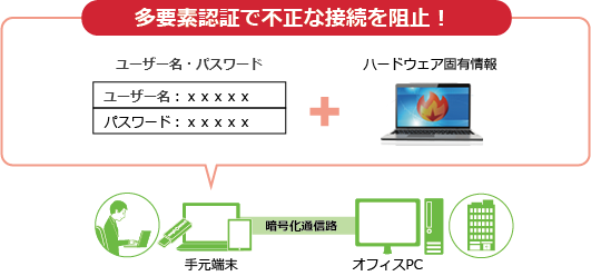 強固な認証