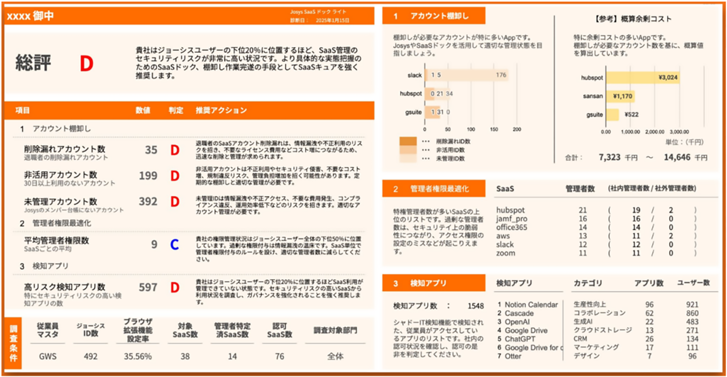 情報漏洩リスクや余剰コストの原因を可視化し、改善すべきポイントをレポートにまとめてご提供