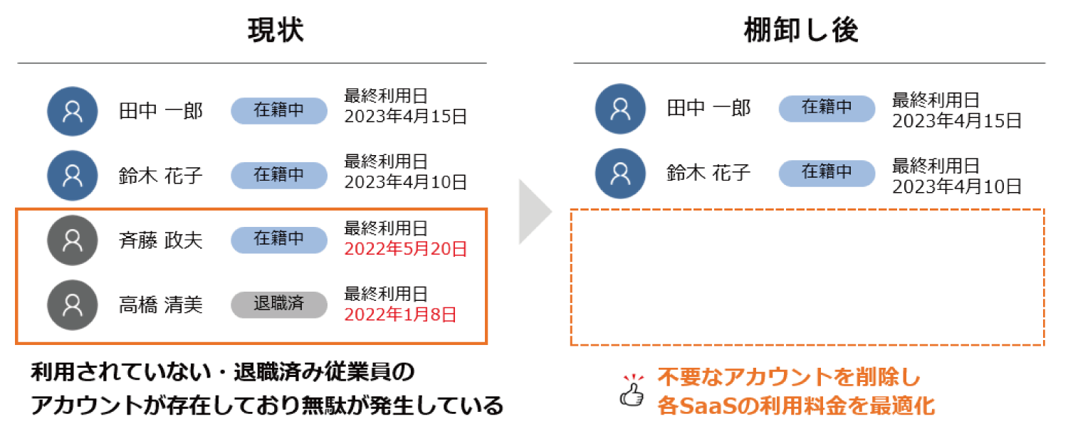 不要なアカウントを削除し、各SaaSの利用料金を最適化