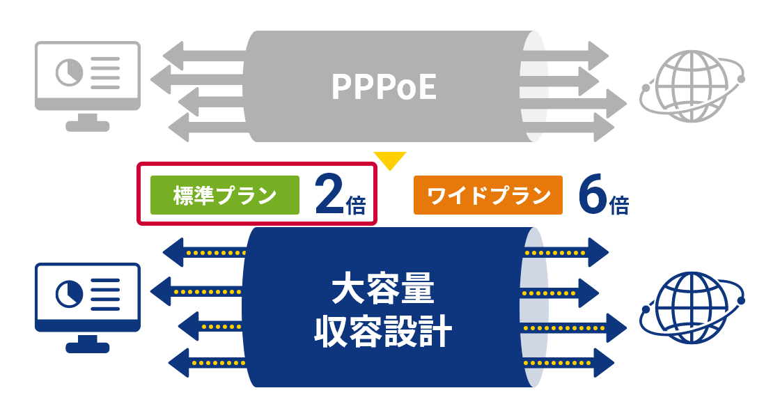 通信の混雑を緩和する接続設備の大容量化