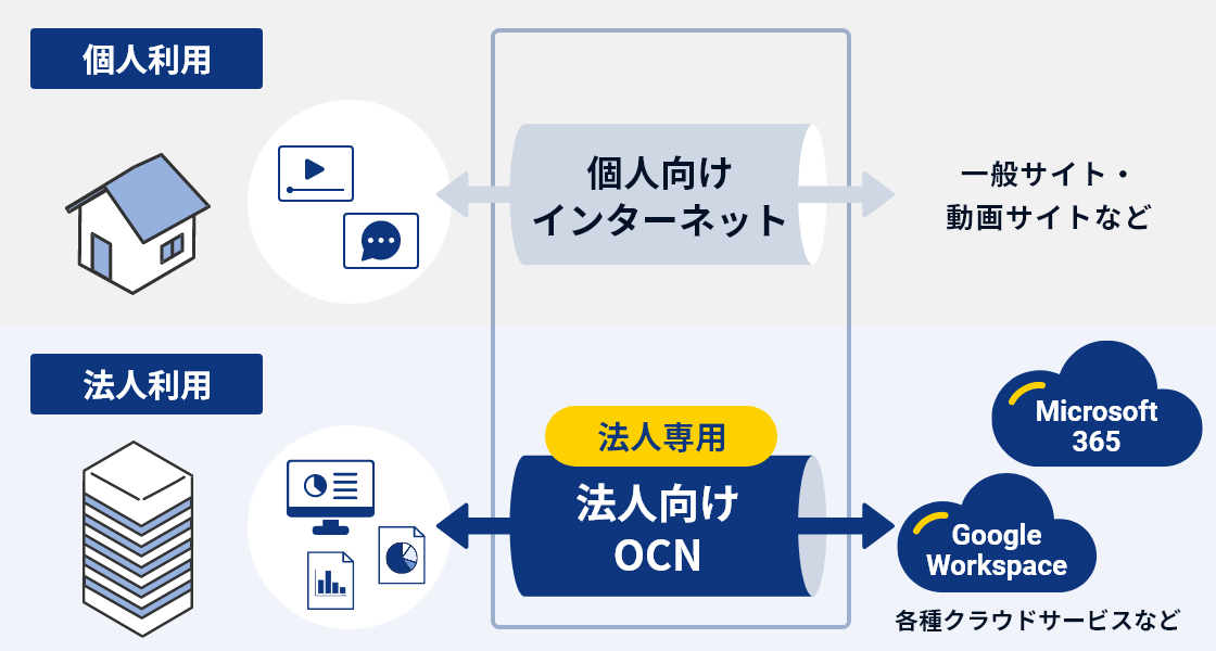 安定した通信を確保する法人向け設計