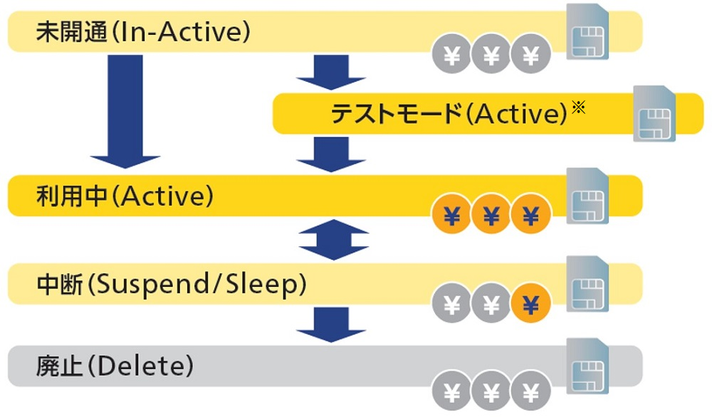 SIMのライフサイクル管理