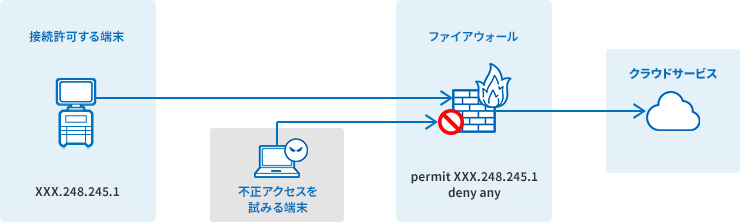 セキュリティ向上したいリモートワーク・クラウド接続に