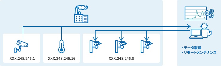 モバイル回線で広い空間をカバーするIoT環境に