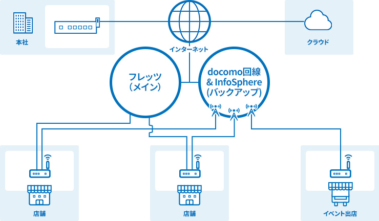 インターネットVPNのアクセス回線の納期短縮に