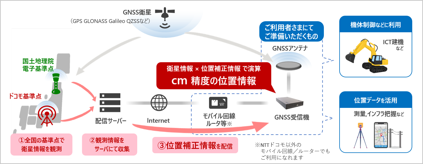 お客さまにてご準備いただくもの