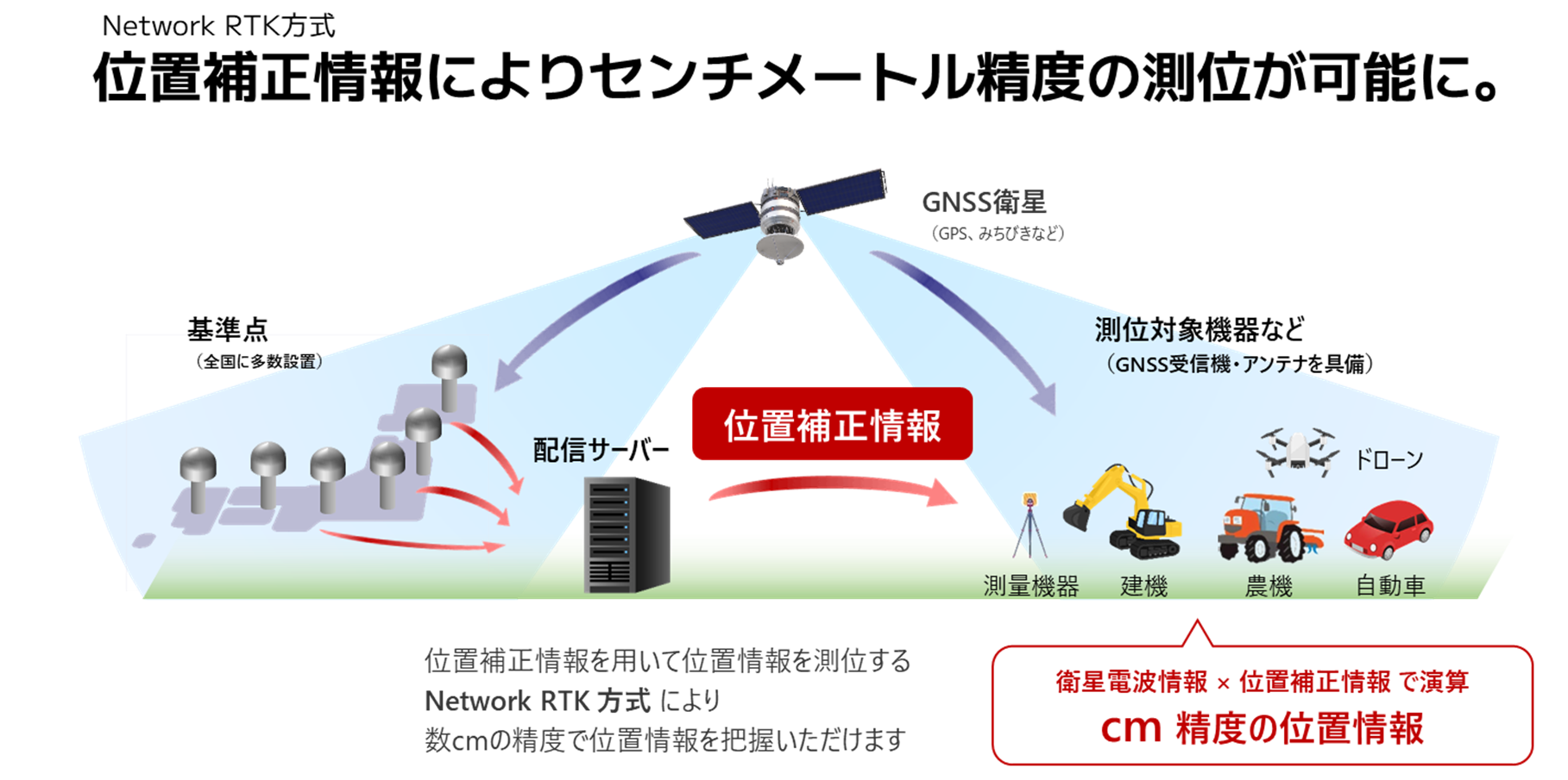 位置補正情報によりセンチメートル精度の測定が可能に。