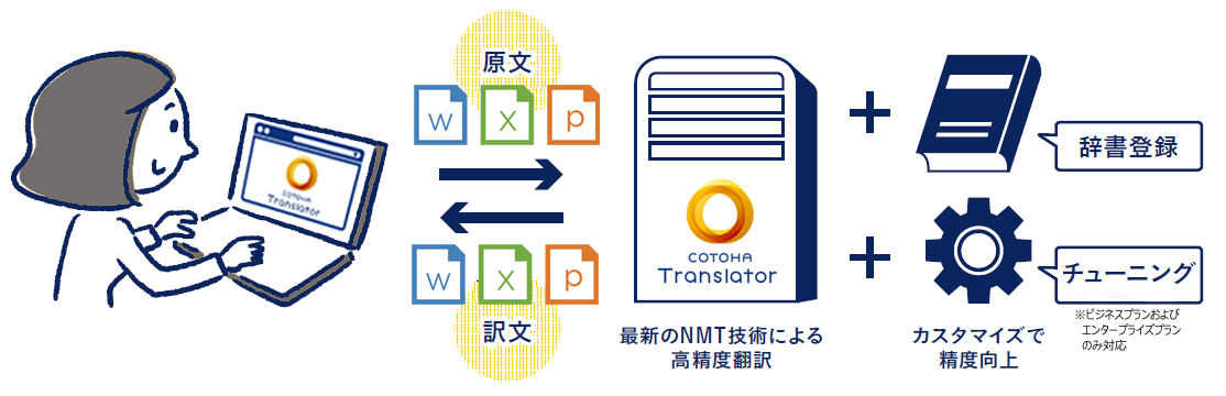 COTOHA Translatorとは