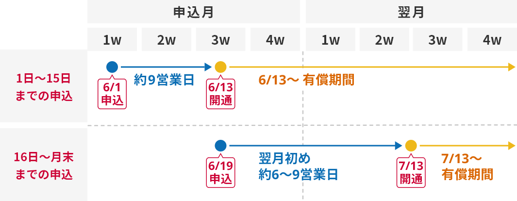 お申し込みから開通までの日程イメージ