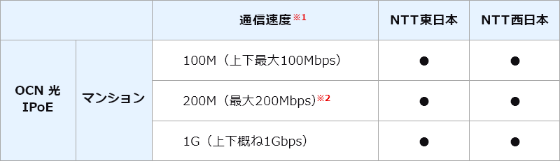 対応アクセス回線