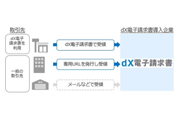様々な受領方法に対応!電子請求書データのまま保存が可能に イメージ