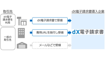 様々な受領方法に対応!電子請求書データのまま保存が可能に イメージ