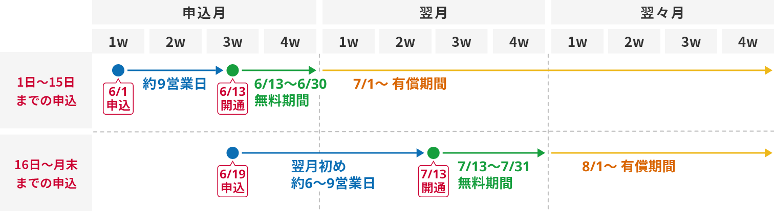 お申し込みから開通までの日程イメージ