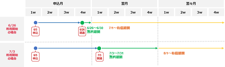お申し込みから開通までの日程イメージ
