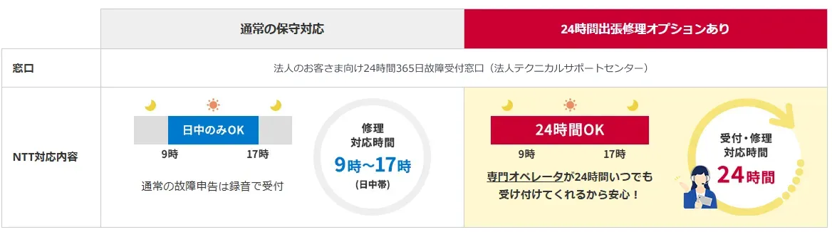 ドコモ光24時間出張修理対応時間