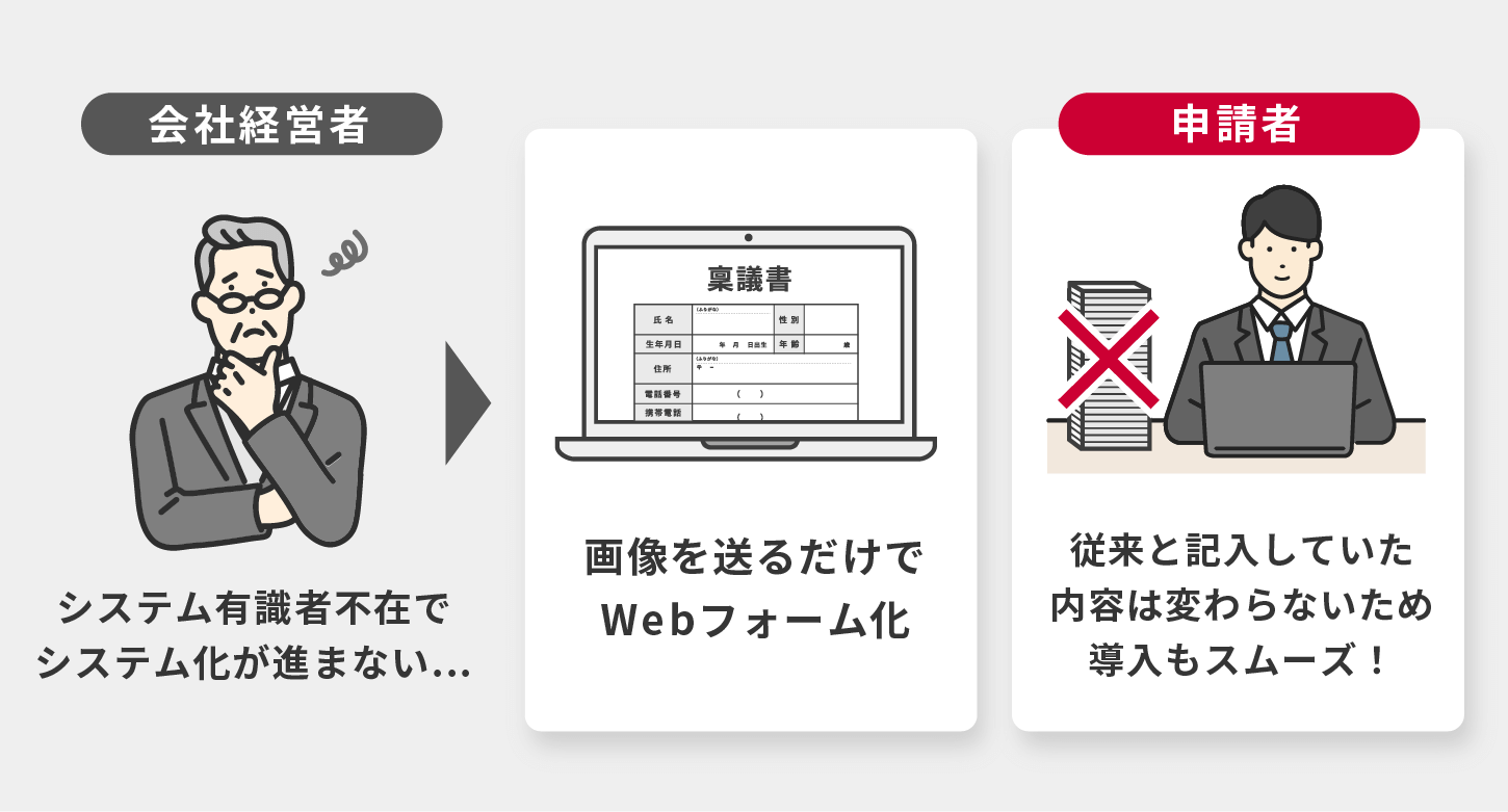 画像を送るだけで書類そのままの入力フォームを作成 イメージ