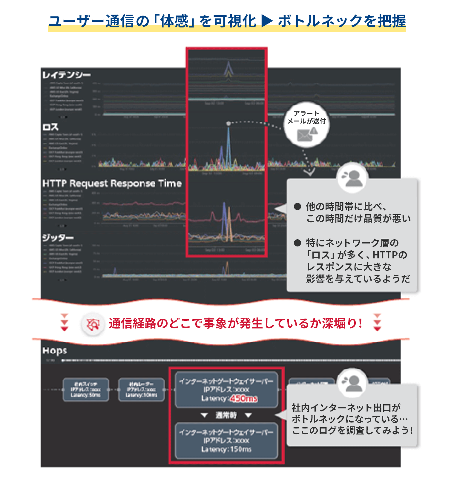 4つのエンドユーザー体感に加え、経路上のボトルネックも可視化