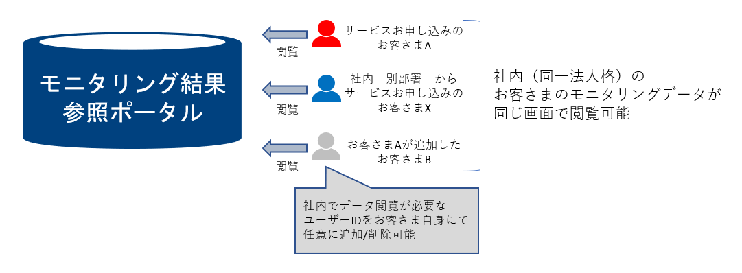 モニタリングデータをポータル上で表示