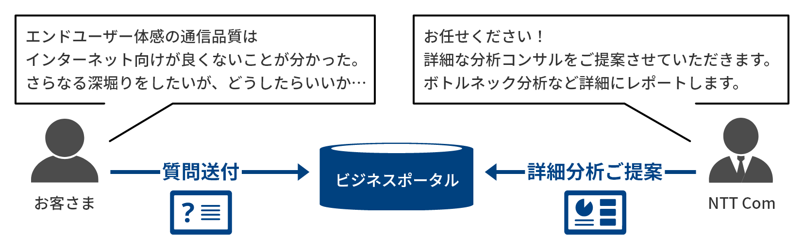 さらに詳細な分析が必要な場合、コンサル型メニューもご用意（別途別契約必要）