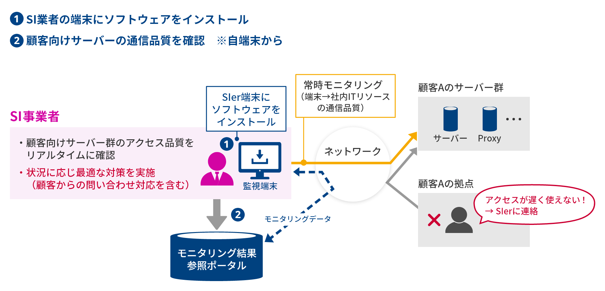 自社の顧客が「快適に」クラウド/サーバーへアクセスできているか確認したい（SI事業者さま向け）