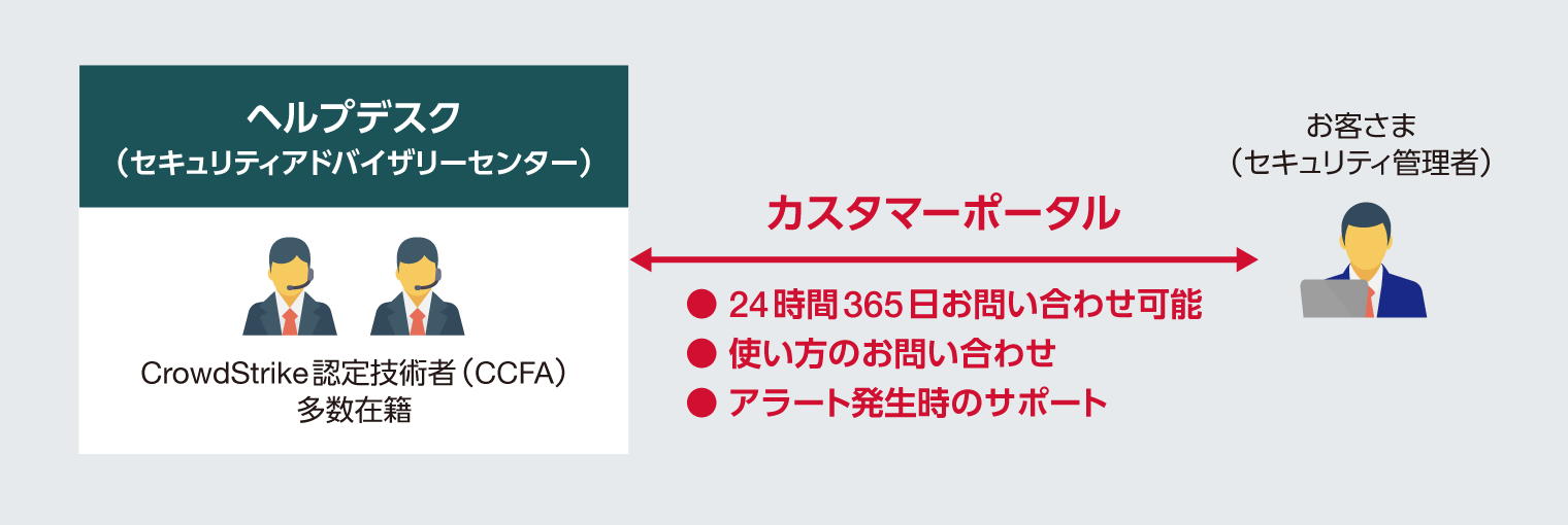 ヘルプデスクの提供
