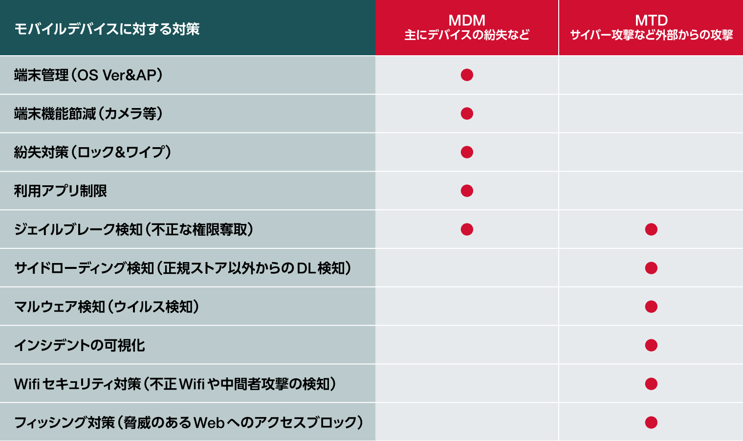 モバイルセキュリティ対策の４つのカテゴリを網羅