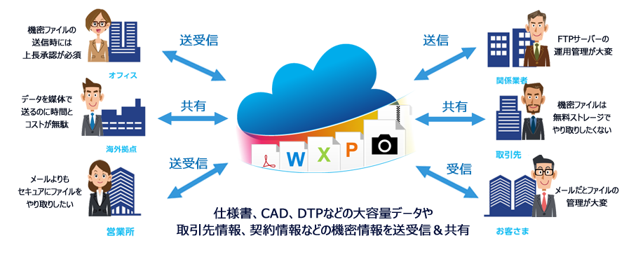 Bizストレージ ファイルシェアとは