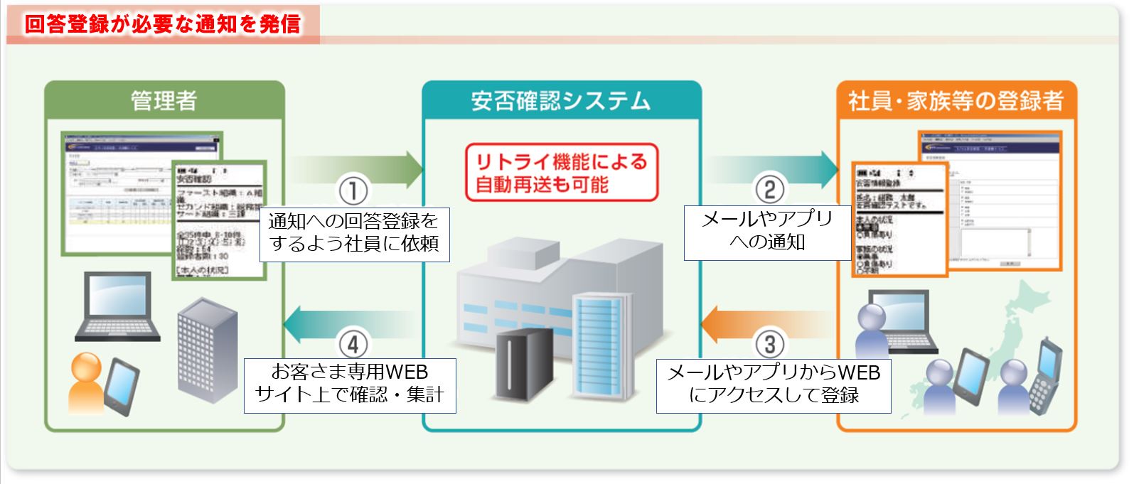 安否確認にもしっかり使えます