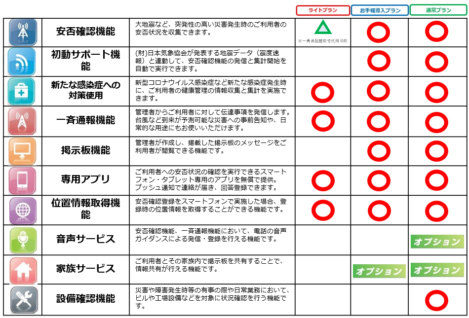 Biz安否確認/一斉通報の機能一覧