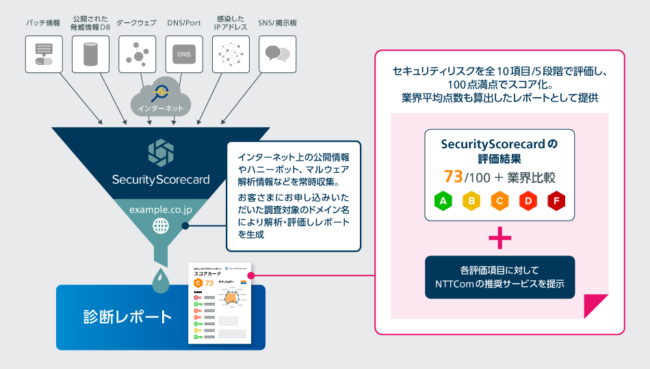「リスクスコアリング」とは