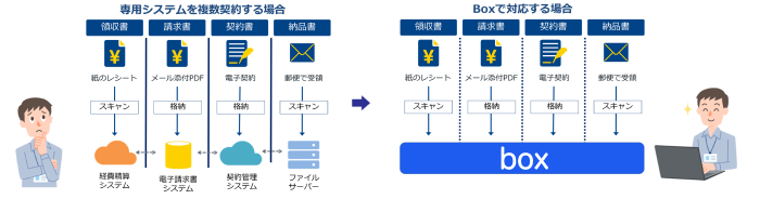 1. 電子帳簿保存法への対応としてBoxを活用