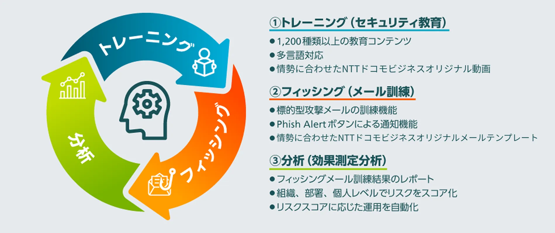 トレーニングと効果測定をまとめて管理！