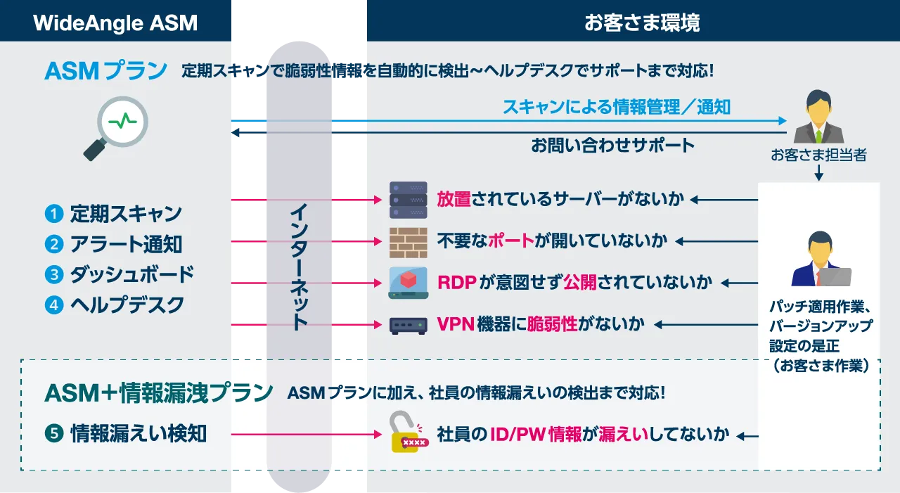 最新のLLMを搭載