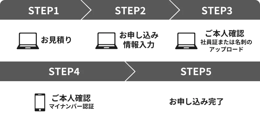 NTTドコモビジネスオンラインショップでのお申し込み5つのステップ