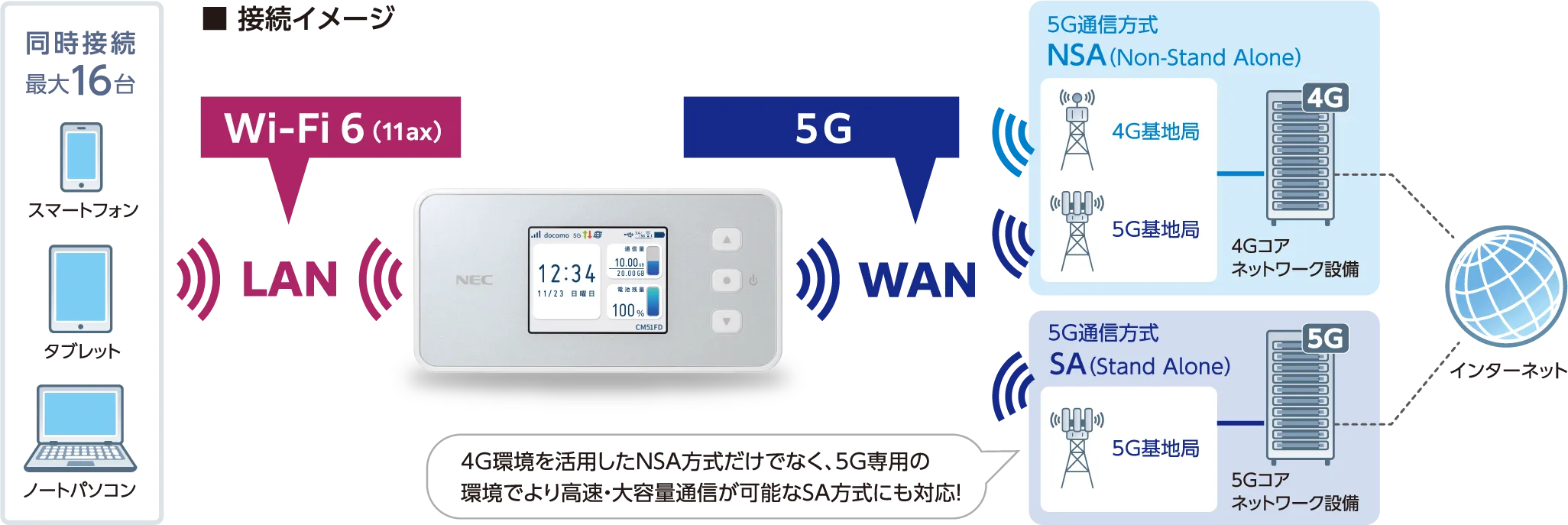 さまざまなシーンで高速＆快適な5G※1 *モバイルルータ。